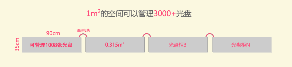 公共资源交易中心智能光盘柜，归档冷数据管理，灾备冷数据管理，智能光盘柜的发明单位，专利光盘指纹识别技术，零耗材光盘管理柜，
  智能光盘柜，智能化光盘管理柜，智能光盘管理柜,智能光盘柜,光盘管理一体机 ,归档光盘柜，冷数据光盘管理
  -北京阳光同步科技发展有限公司