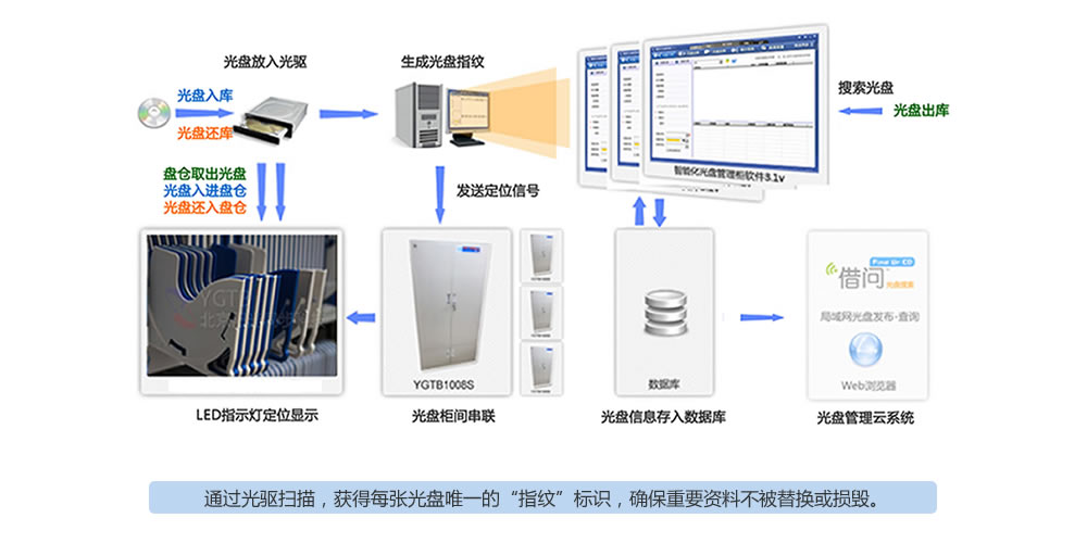 智能光盘柜(系统)\智能光盘柜\档案光盘管理